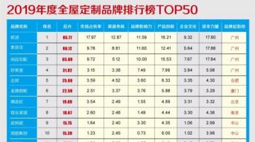 2019年度全屋定制家居品牌價值排行榜TOP50重磅發布